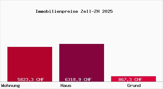 Immobilienpreise Zell-ZH