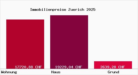 Immobilienpreise Zuerich